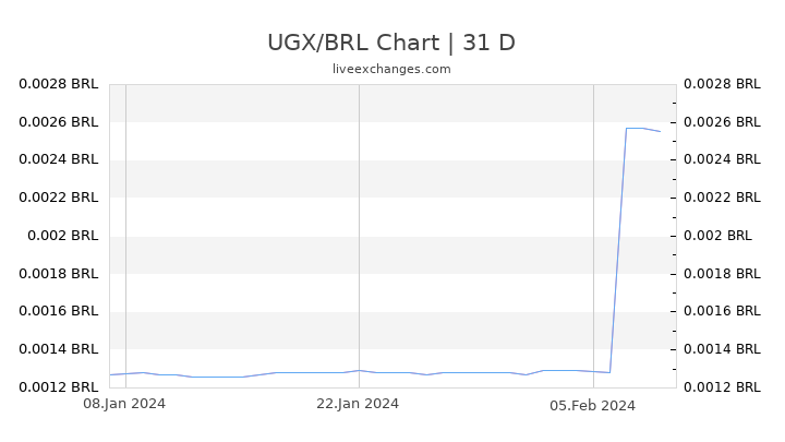 UGX/BRL Chart