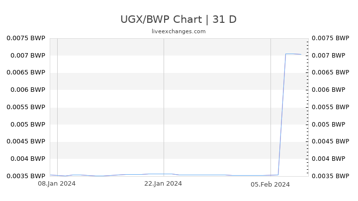 UGX/BWP Chart