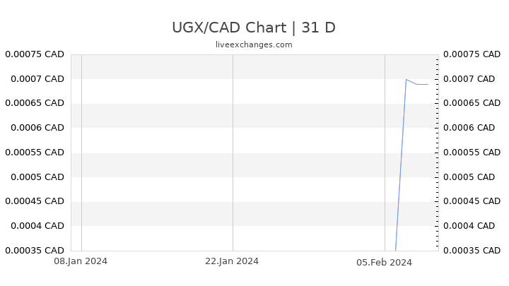 UGX/CAD Chart
