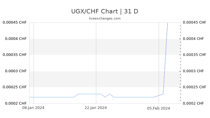 UGX/CHF Chart