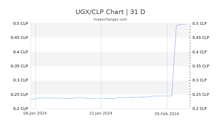 UGX/CLP Chart