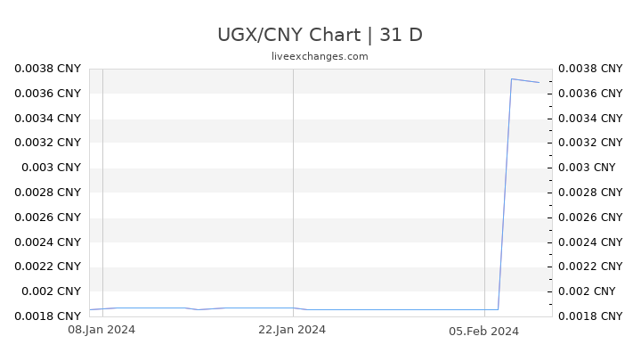 UGX/CNY Chart