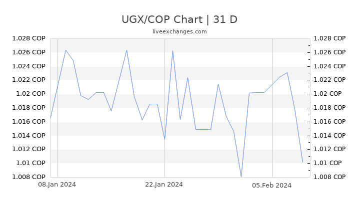 UGX/COP Chart