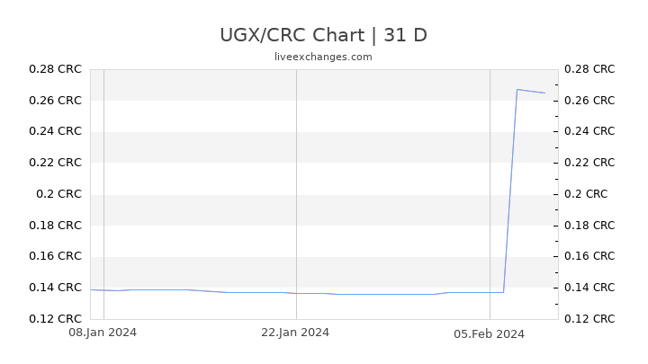 UGX/CRC Chart