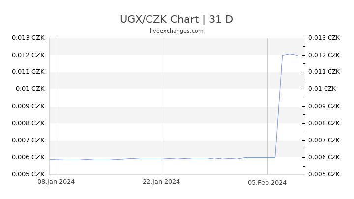 UGX/CZK Chart
