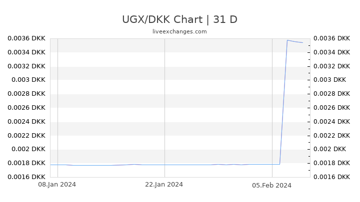 UGX/DKK Chart