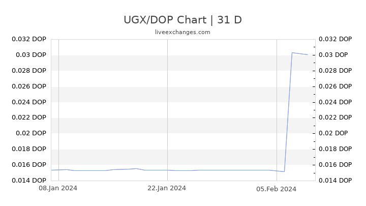 UGX/DOP Chart