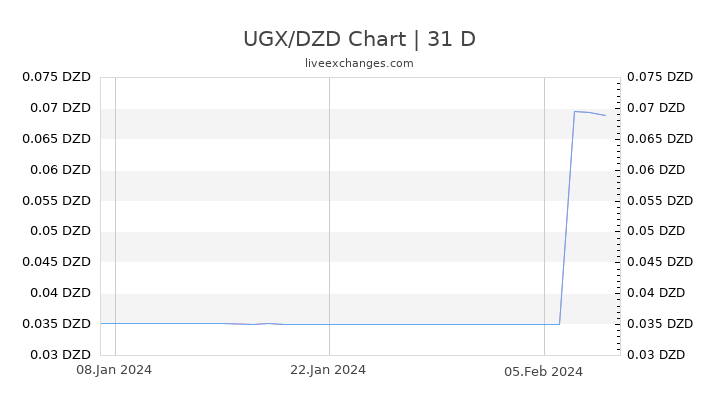 UGX/DZD Chart