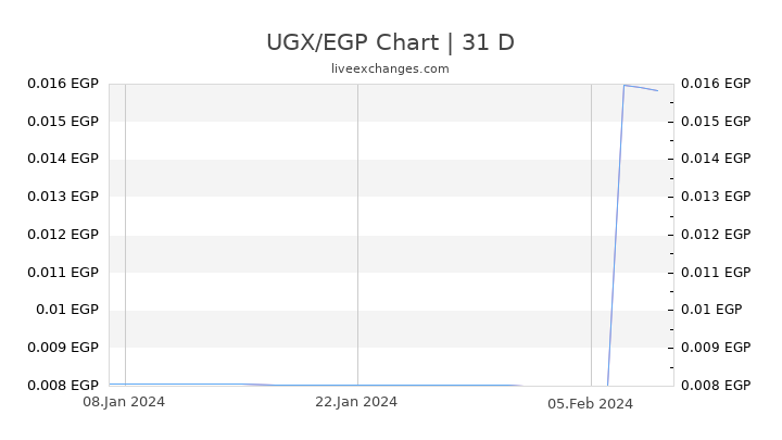 UGX/EGP Chart