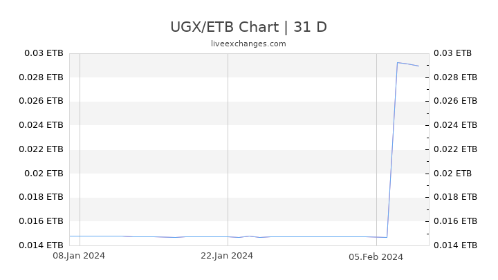 UGX/ETB Chart