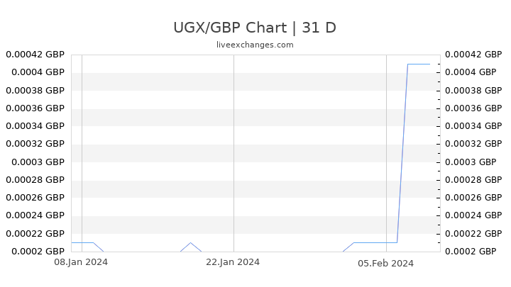 UGX/GBP Chart