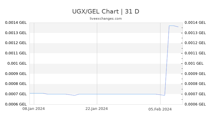UGX/GEL Chart