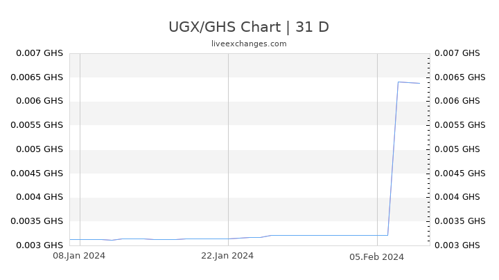 UGX/GHS Chart