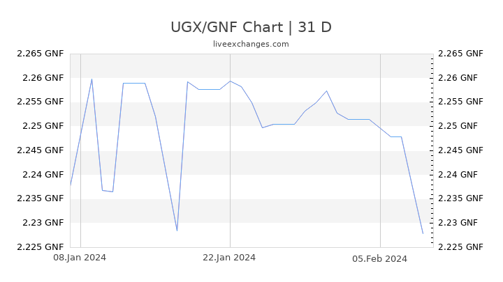 UGX/GNF Chart
