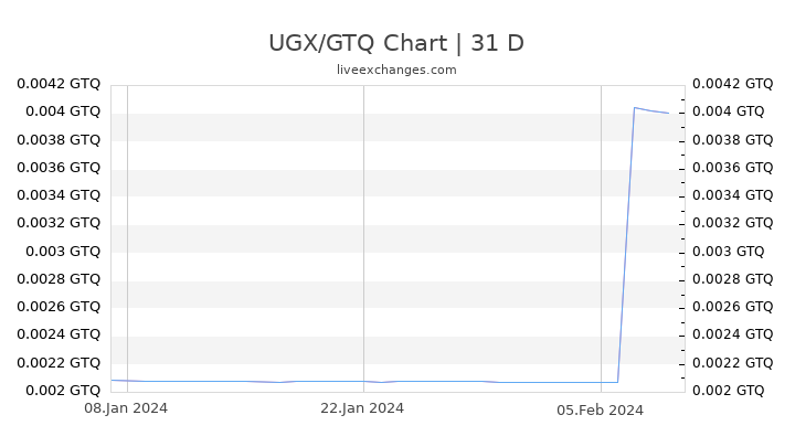 UGX/GTQ Chart