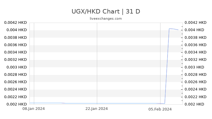 UGX/HKD Chart