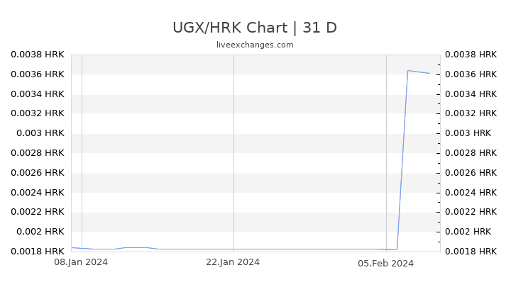 UGX/HRK Chart