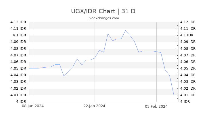 UGX/IDR Chart