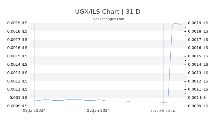 UGX/ILS Chart