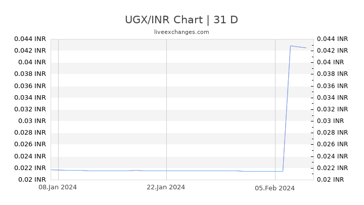 UGX/INR Chart