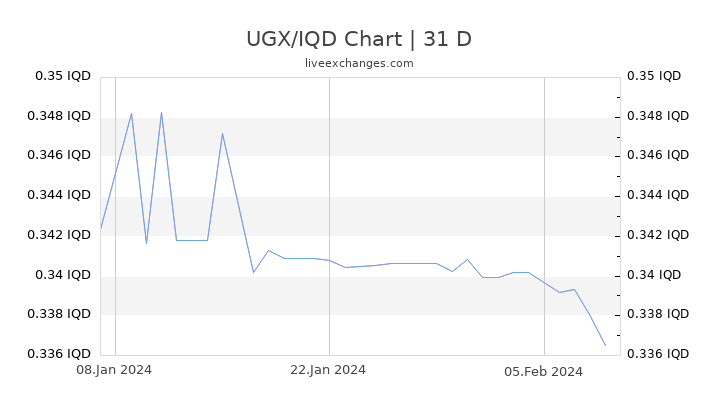 UGX/IQD Chart
