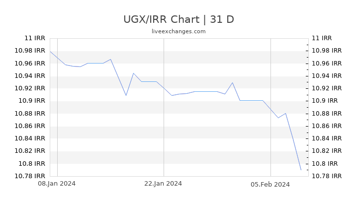UGX/IRR Chart