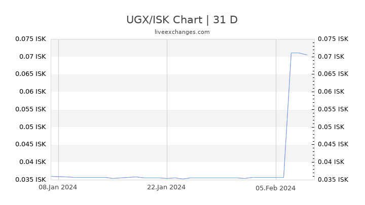 UGX/ISK Chart