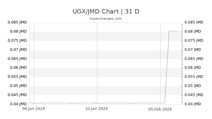UGX/JMD Chart
