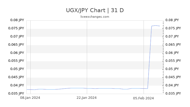 UGX/JPY Chart