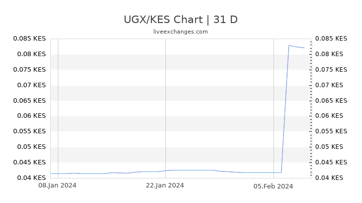 UGX/KES Chart