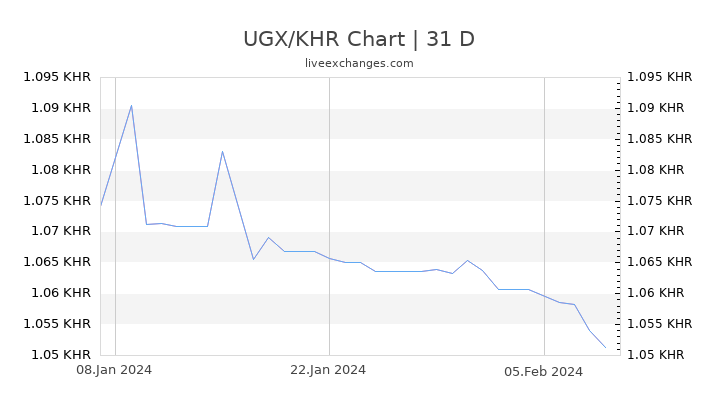 UGX/KHR Chart