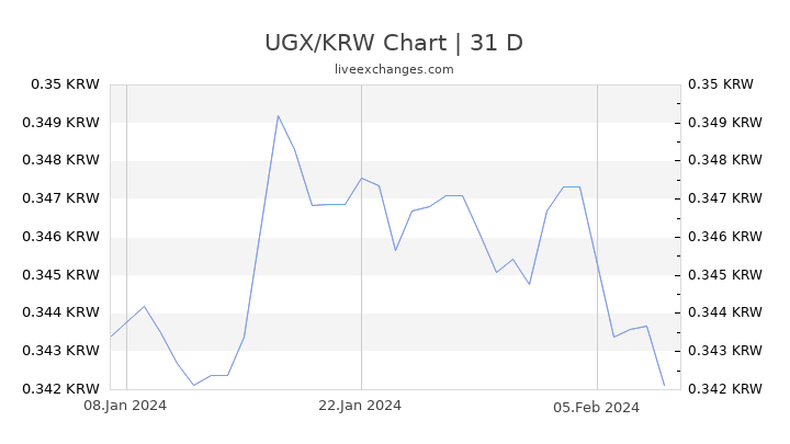 UGX/KRW Chart