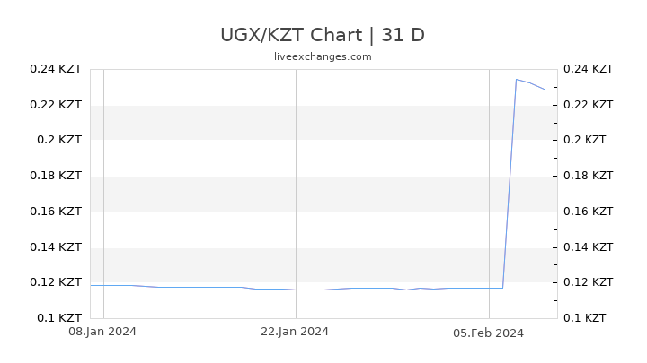 UGX/KZT Chart