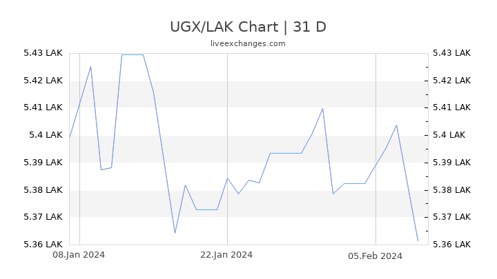 UGX/LAK Chart