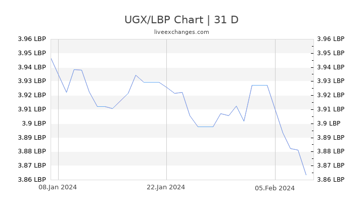 UGX/LBP Chart