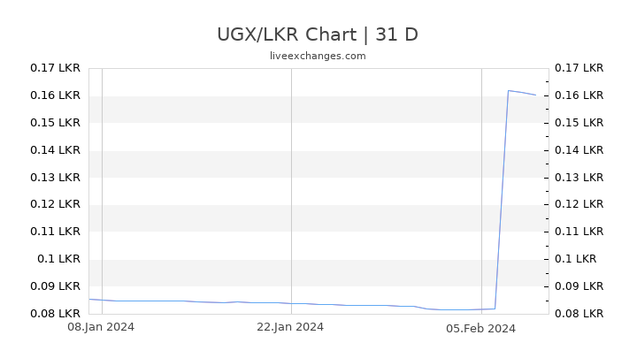 UGX/LKR Chart