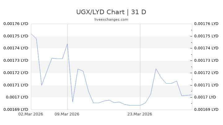 UGX/LYD Chart