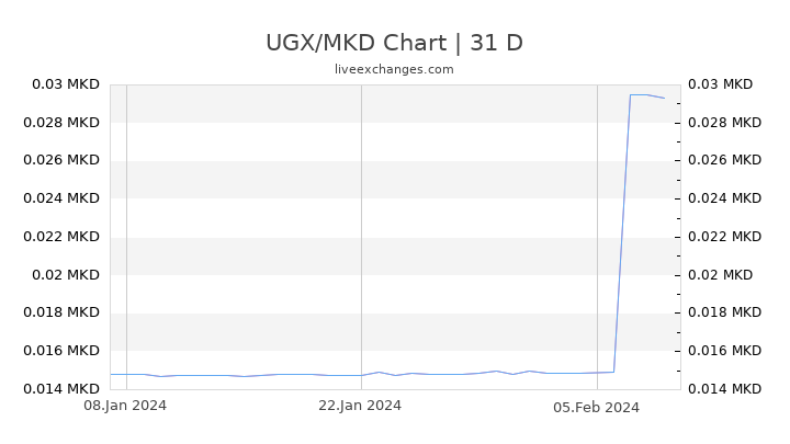 UGX/MKD Chart