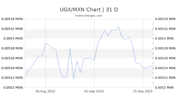 UGX/MXN Chart