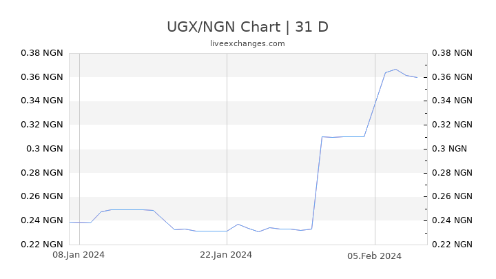 UGX/NGN Chart