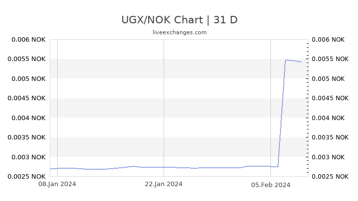 UGX/NOK Chart