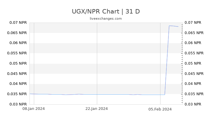UGX/NPR Chart