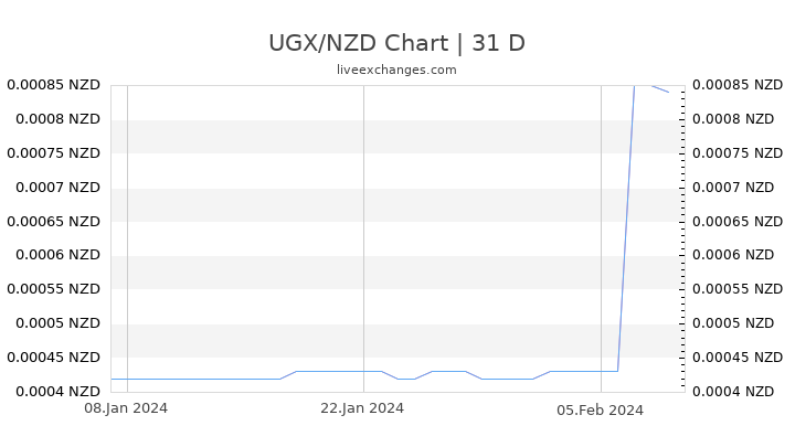 UGX/NZD Chart