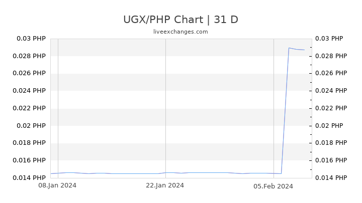 UGX/PHP Chart