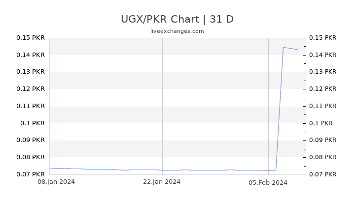 UGX/PKR Chart