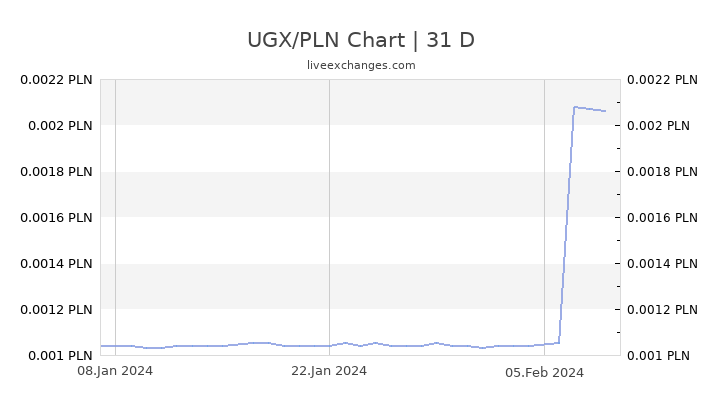 UGX/PLN Chart