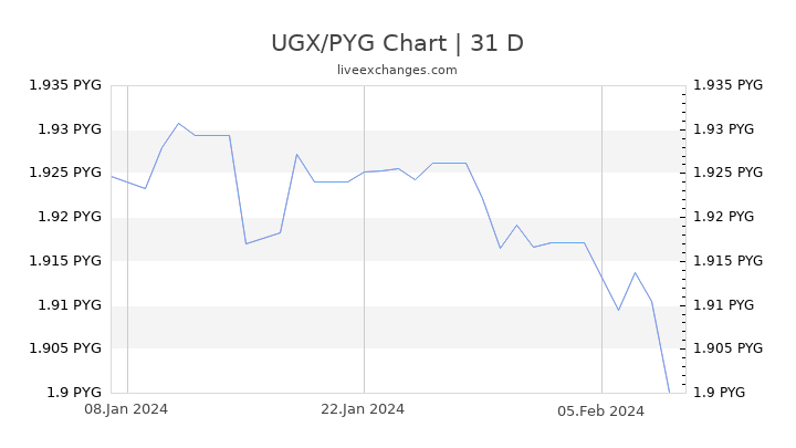 UGX/PYG Chart