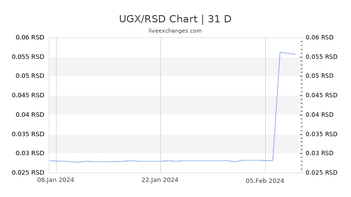 UGX/RSD Chart