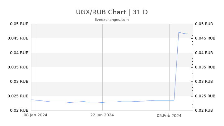 UGX/RUB Chart