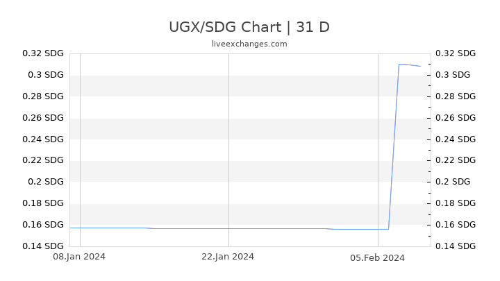 UGX/SDG Chart